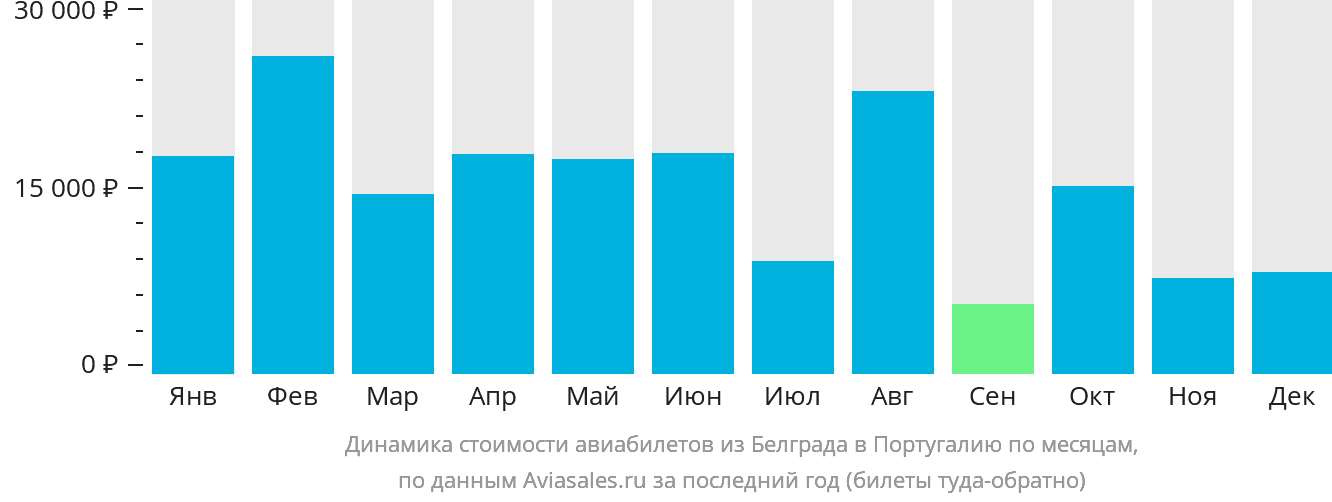 Динамика стоимости авиабилетов из Белграда в Португалию по месяцам