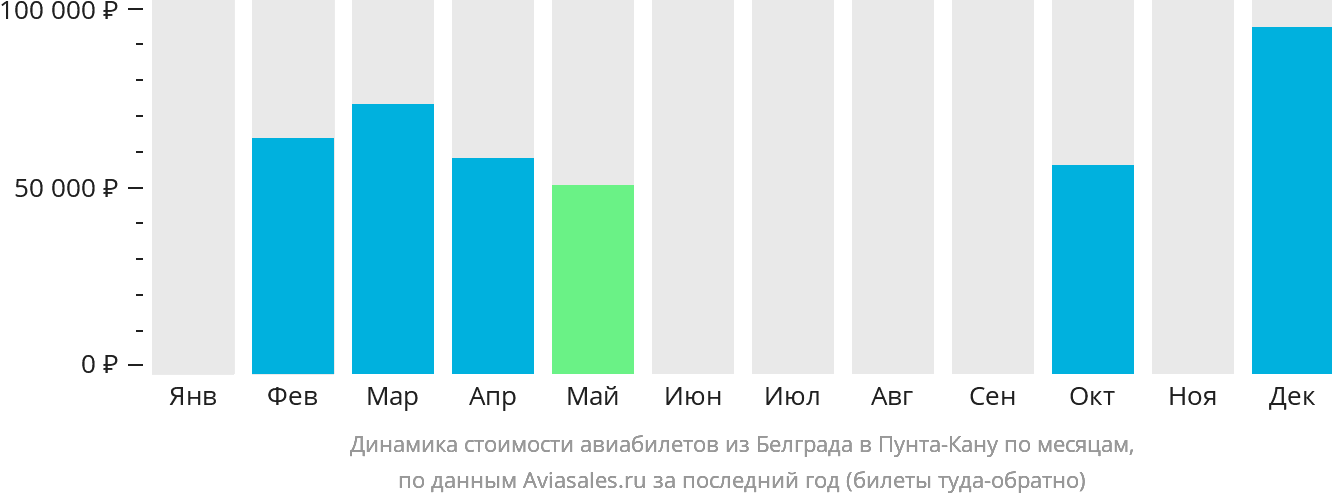 Динамика стоимости авиабилетов из Белграда в Пунта-Кану по месяцам