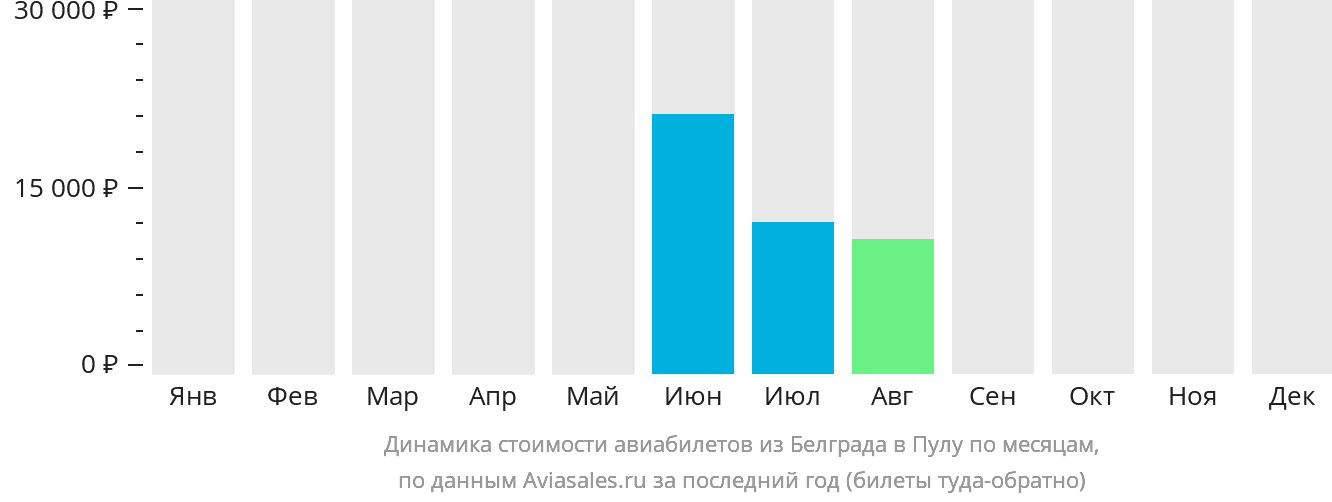 Динамика стоимости авиабилетов из Белграда в Пулу по месяцам