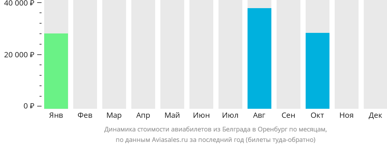 Динамика стоимости авиабилетов из Белграда в Оренбург по месяцам