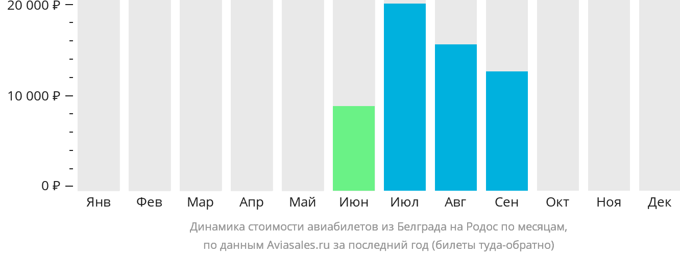 Динамика стоимости авиабилетов из Белграда на Родос по месяцам
