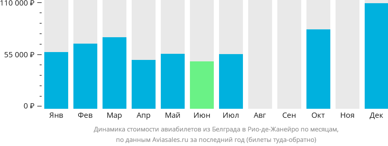 Динамика стоимости авиабилетов из Белграда в Рио-де-Жанейро по месяцам