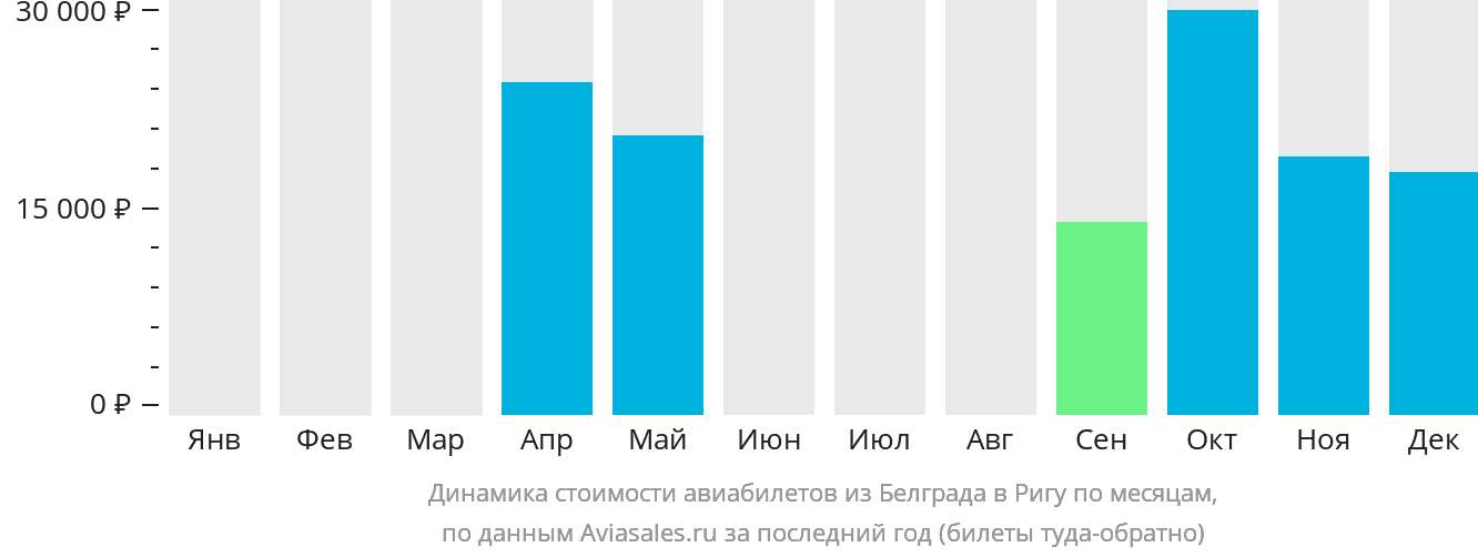 Динамика стоимости авиабилетов из Белграда в Ригу по месяцам