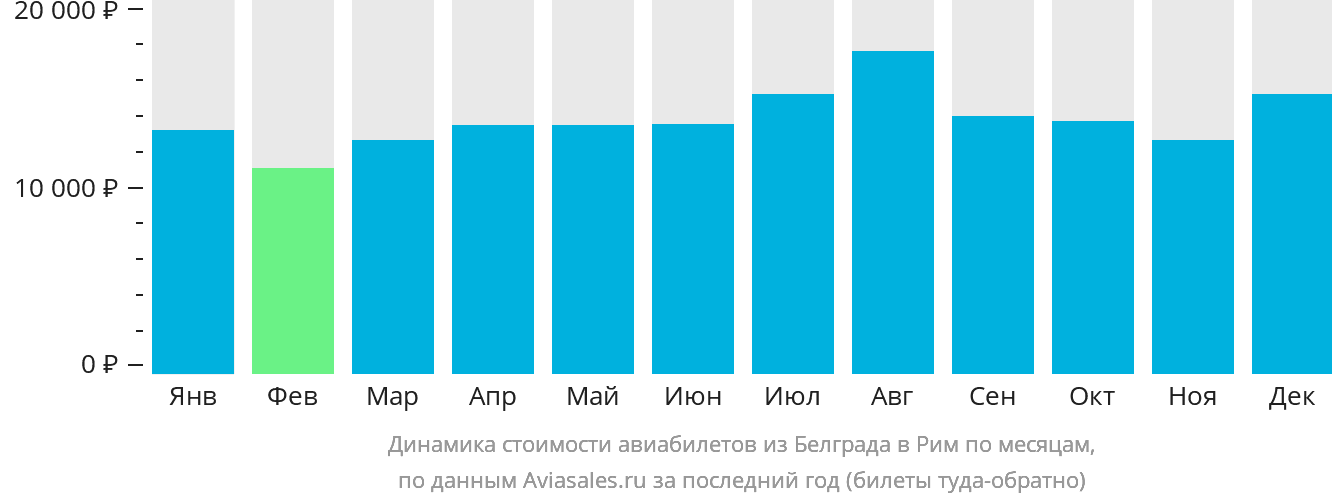Динамика стоимости авиабилетов из Белграда в Рим по месяцам