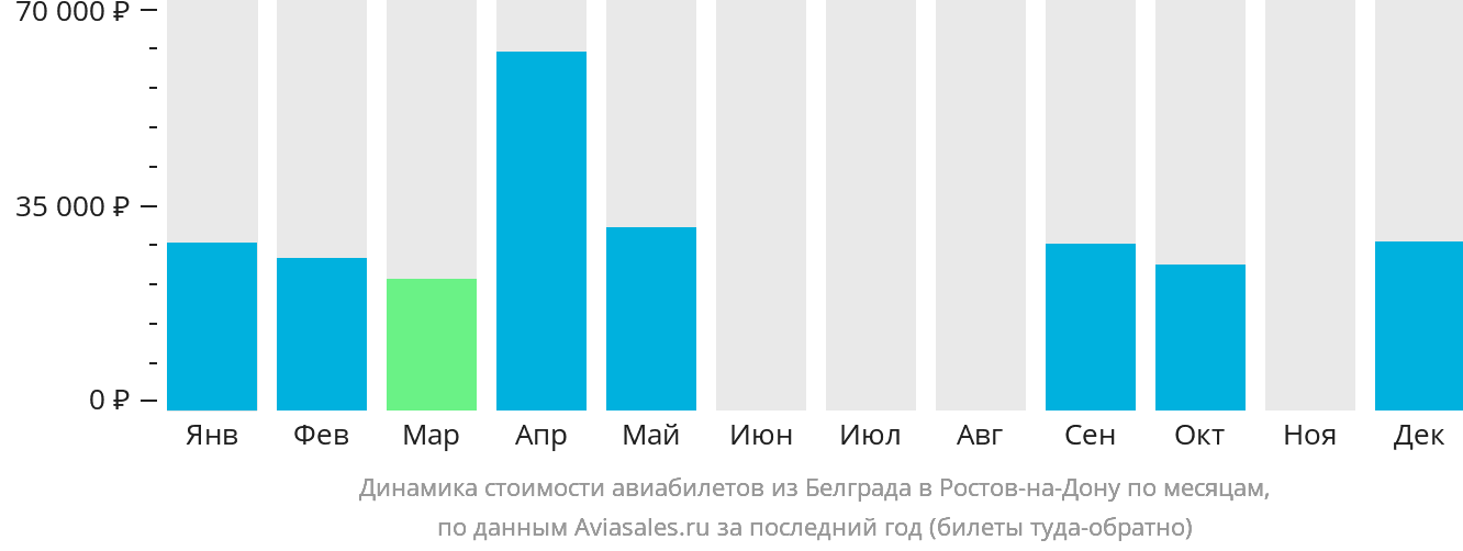 Динамика стоимости авиабилетов из Белграда в Ростов-на-Дону по месяцам