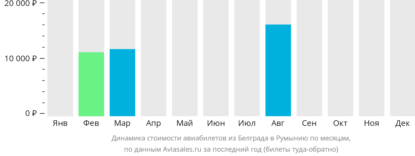 Динамика стоимости авиабилетов из Белграда в Румынию по месяцам