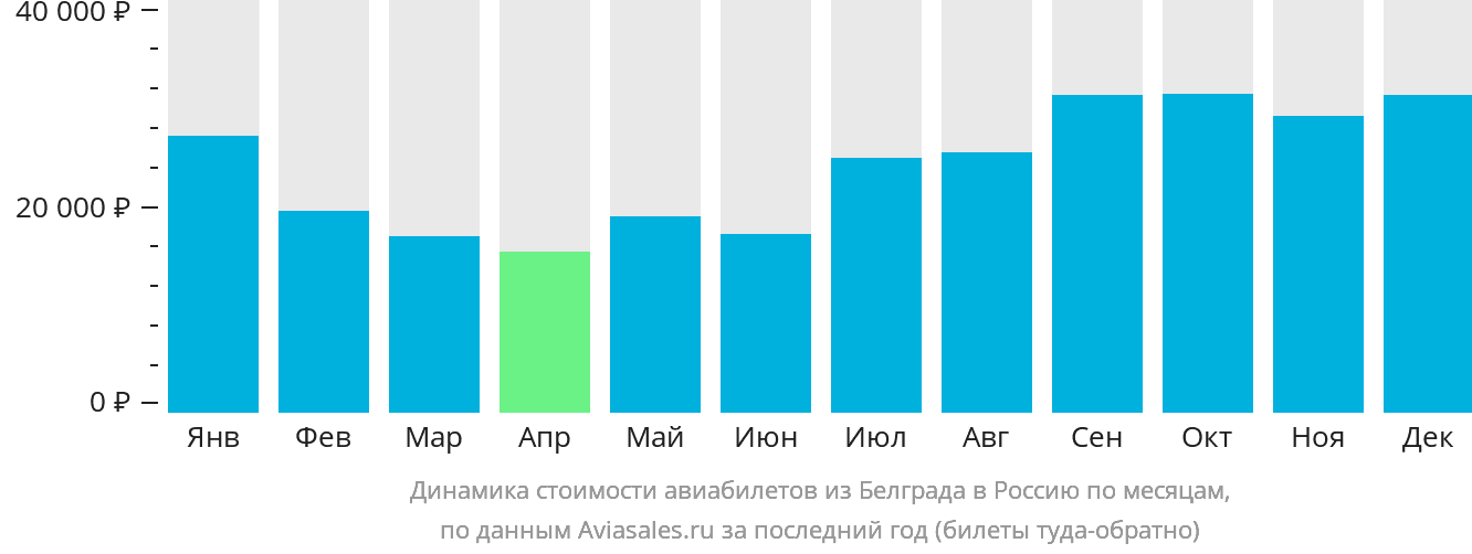 Динамика стоимости авиабилетов из Белграда в Россию по месяцам