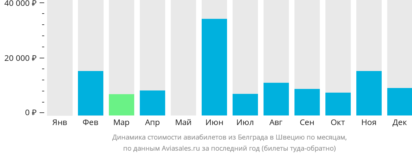 Динамика стоимости авиабилетов из Белграда в Швецию по месяцам