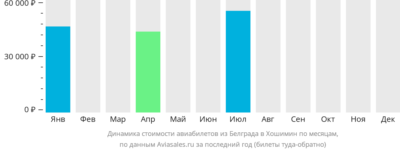 Динамика стоимости авиабилетов из Белграда в Хошимин по месяцам