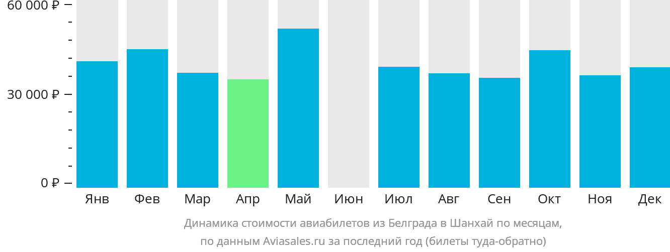 Динамика стоимости авиабилетов из Белграда в Шанхай по месяцам