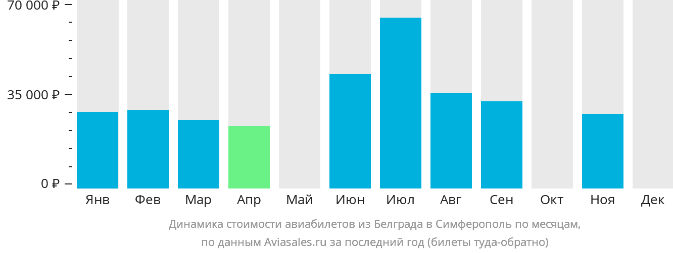 Динамика стоимости авиабилетов из Белграда в Симферополь по месяцам