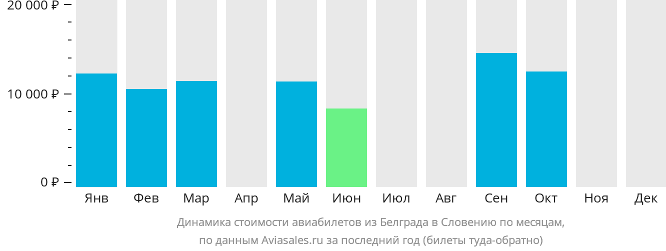 Динамика стоимости авиабилетов из Белграда в Словению по месяцам