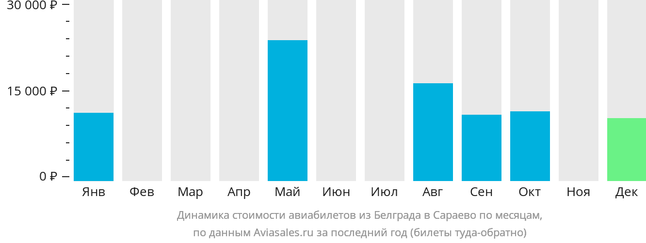 Динамика стоимости авиабилетов из Белграда в Сараево по месяцам