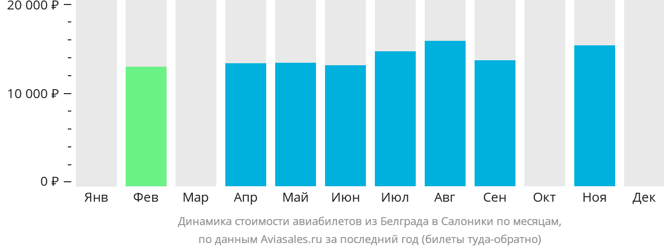 Динамика стоимости авиабилетов из Белграда в Салоники по месяцам