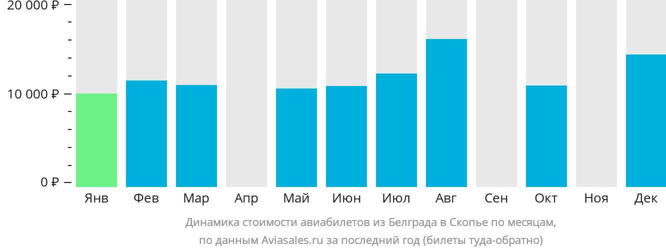 Динамика стоимости авиабилетов из Белграда в Скопье по месяцам