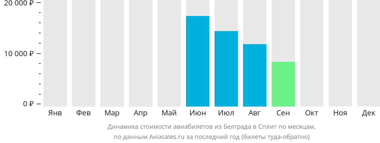 Динамика стоимости авиабилетов из Белграда в Сплит по месяцам