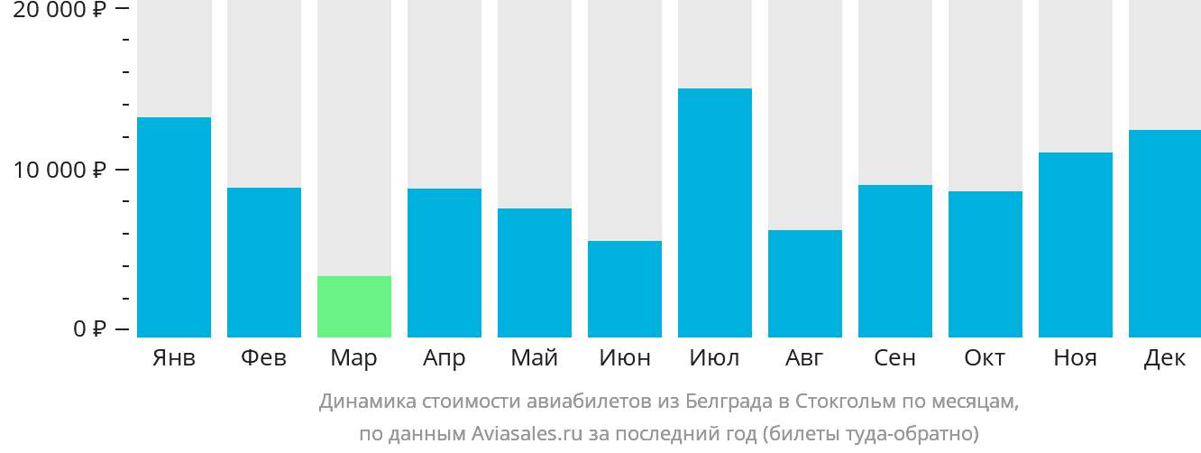 Динамика стоимости авиабилетов из Белграда в Стокгольм по месяцам