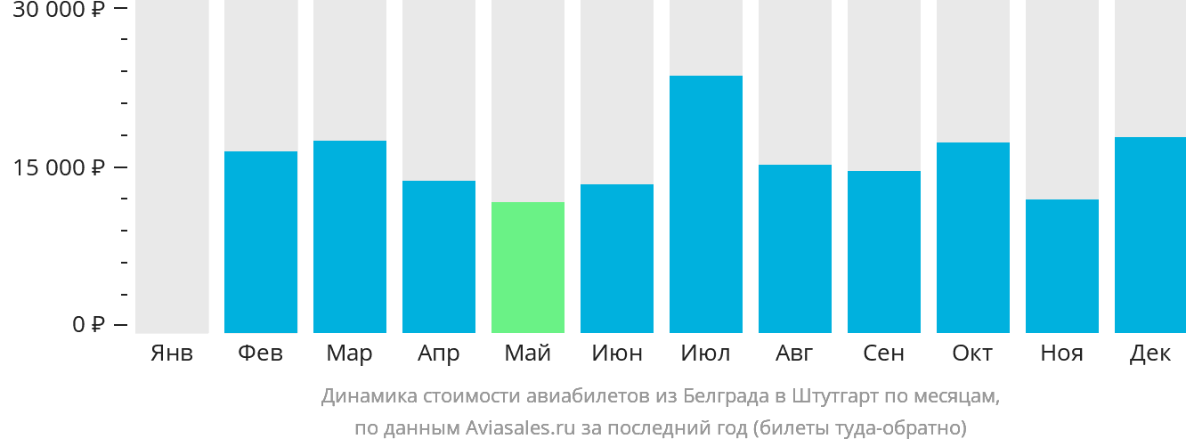 Динамика стоимости авиабилетов из Белграда в Штутгарт по месяцам