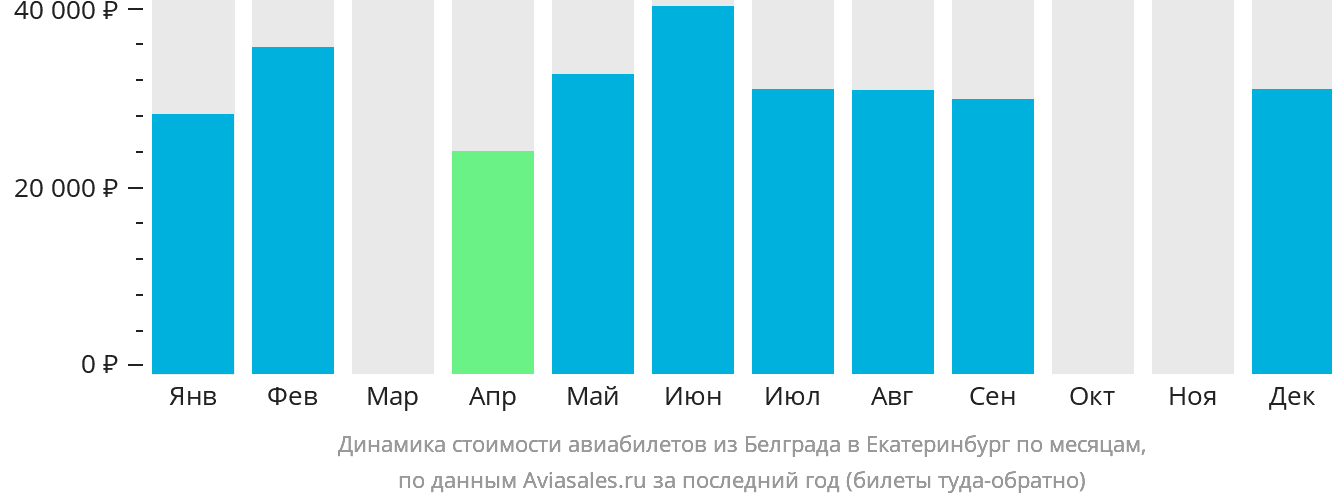 Динамика стоимости авиабилетов из Белграда в Екатеринбург по месяцам