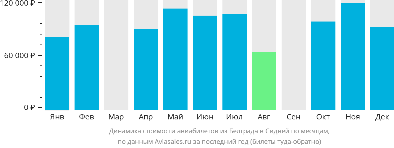 Динамика стоимости авиабилетов из Белграда в Сидней по месяцам