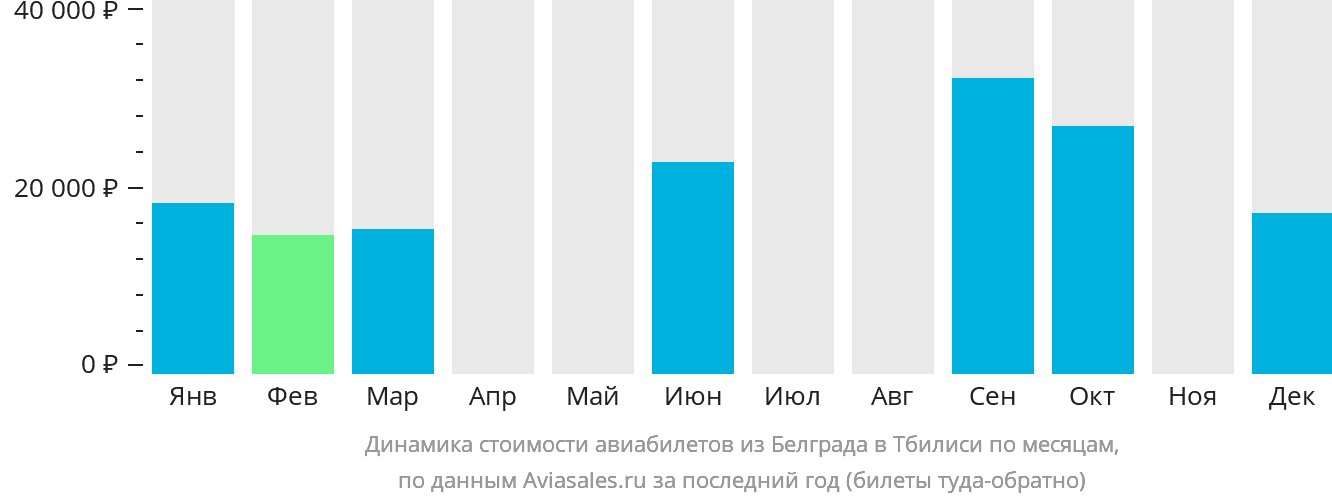 Динамика стоимости авиабилетов из Белграда в Тбилиси по месяцам