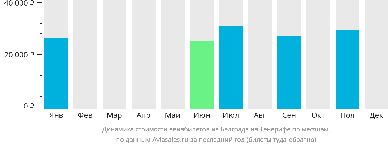 Динамика стоимости авиабилетов из Белграда на Тенерифе по месяцам