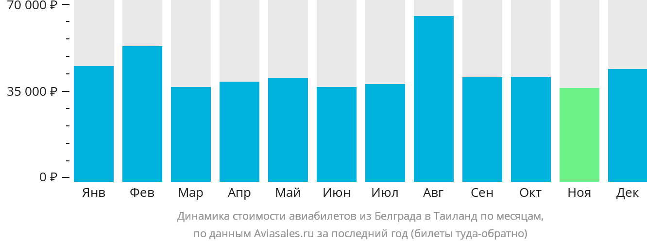Динамика стоимости авиабилетов из Белграда в Таиланд по месяцам