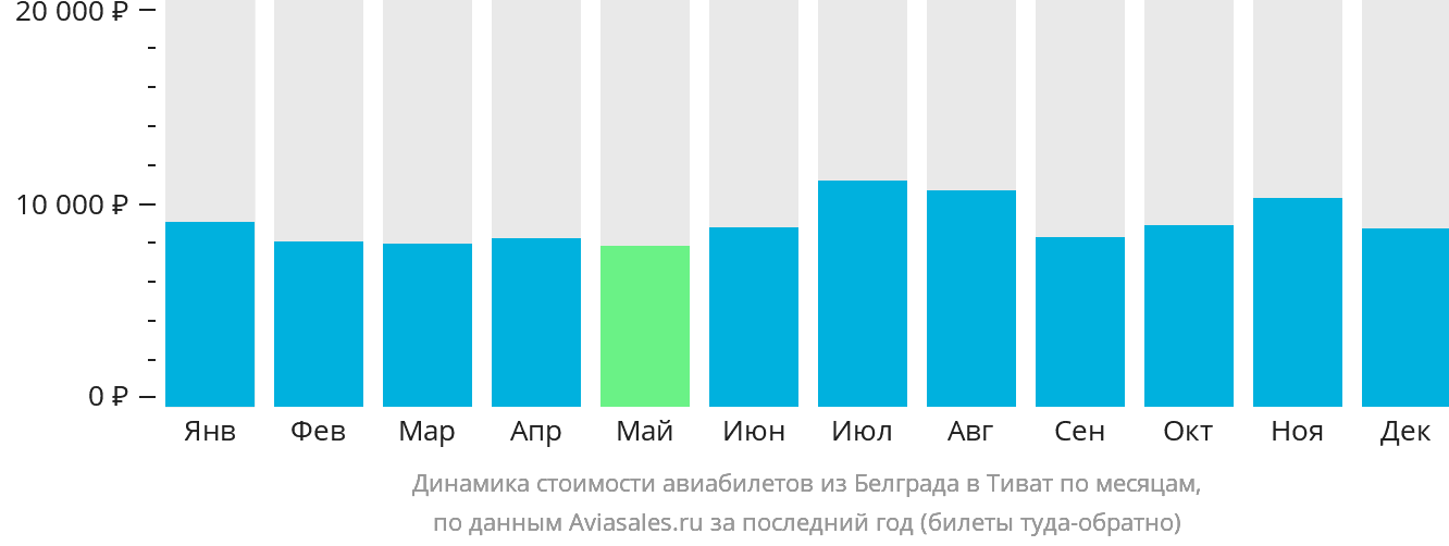 Динамика стоимости авиабилетов из Белграда в Тиват по месяцам