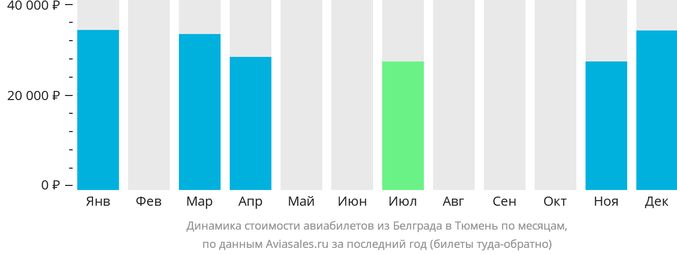Динамика стоимости авиабилетов из Белграда в Тюмень по месяцам