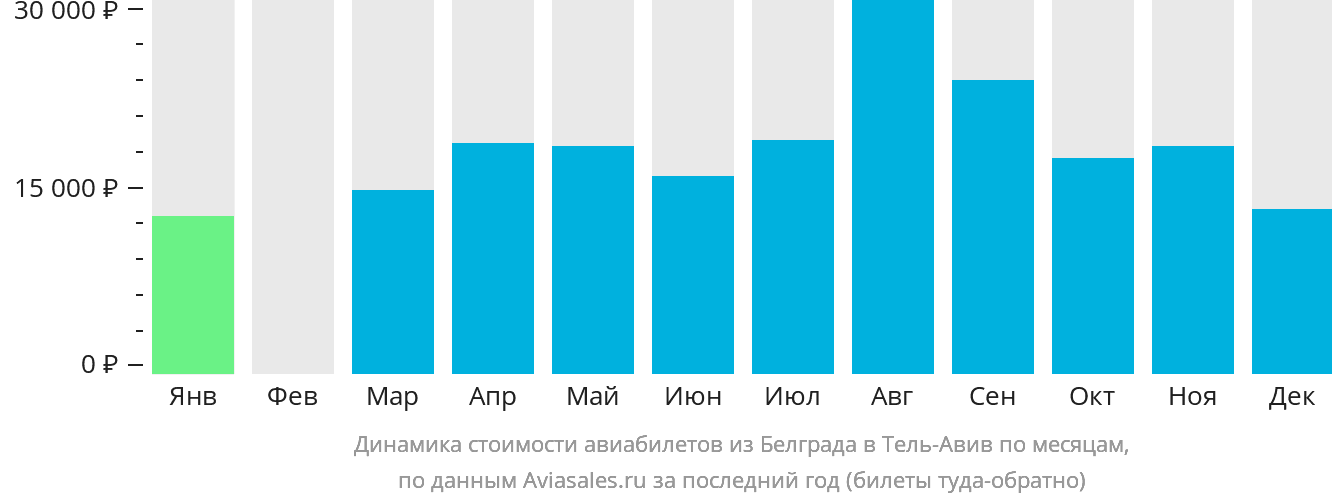 Динамика стоимости авиабилетов из Белграда в Тель-Авив по месяцам