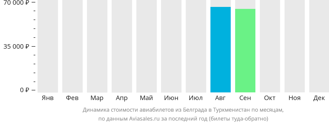 Динамика стоимости авиабилетов из Белграда в Туркменистан по месяцам