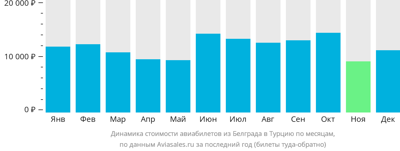 Динамика стоимости авиабилетов из Белграда в Турцию по месяцам