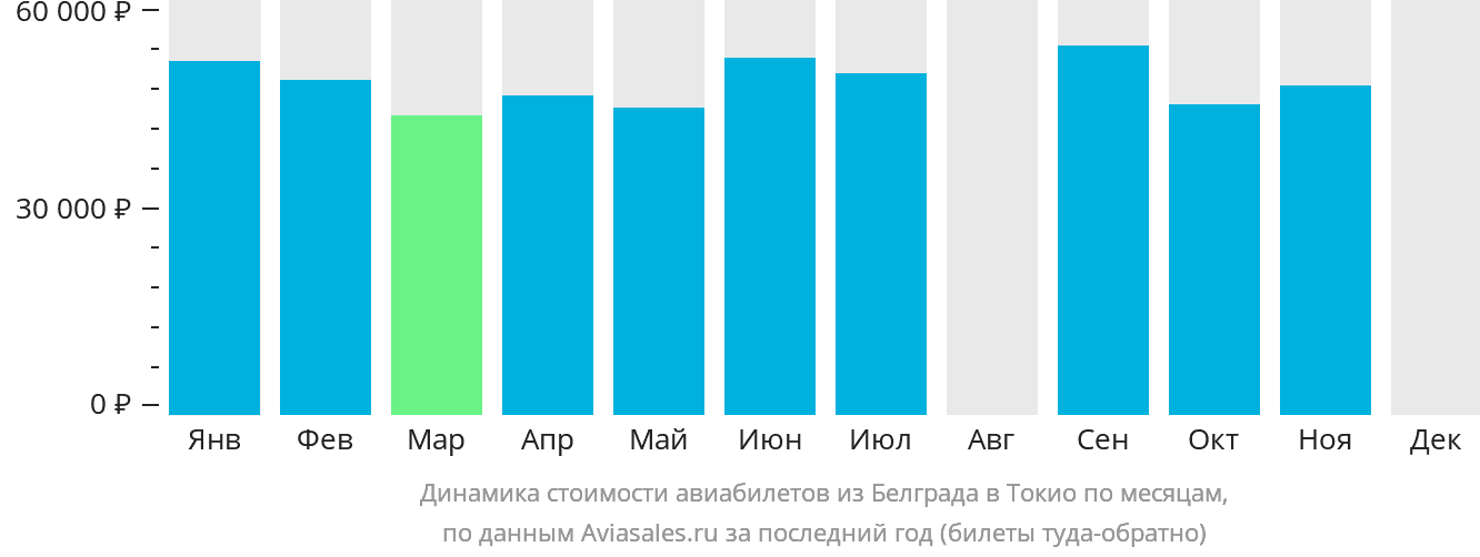 Динамика стоимости авиабилетов из Белграда в Токио по месяцам