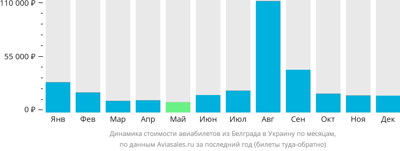 Динамика стоимости авиабилетов из Белграда в Украину по месяцам