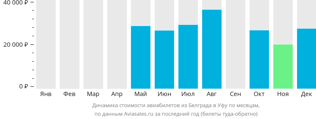 Динамика стоимости авиабилетов из Белграда в Уфу по месяцам