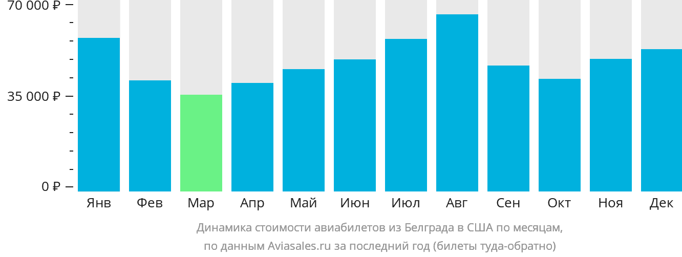 Динамика стоимости авиабилетов из Белграда в США по месяцам