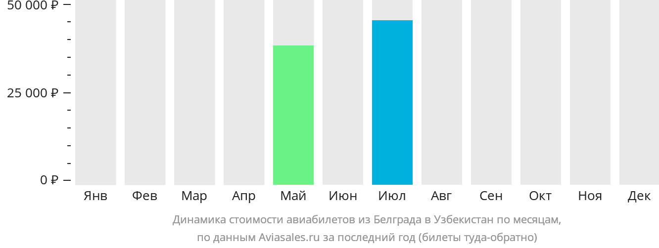 Динамика стоимости авиабилетов из Белграда в Узбекистан по месяцам