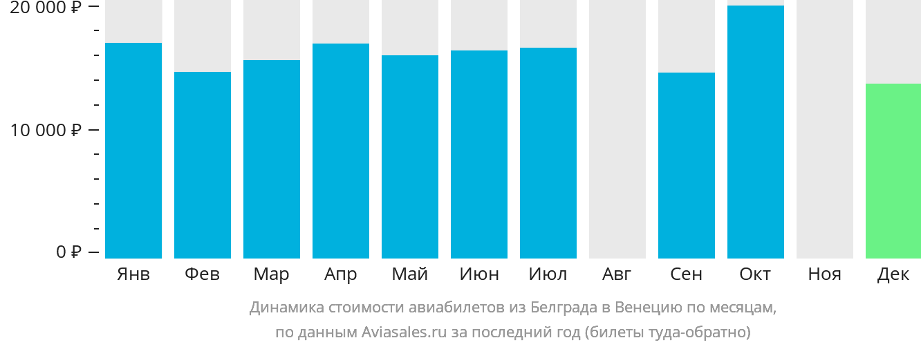Динамика стоимости авиабилетов из Белграда в Венецию по месяцам