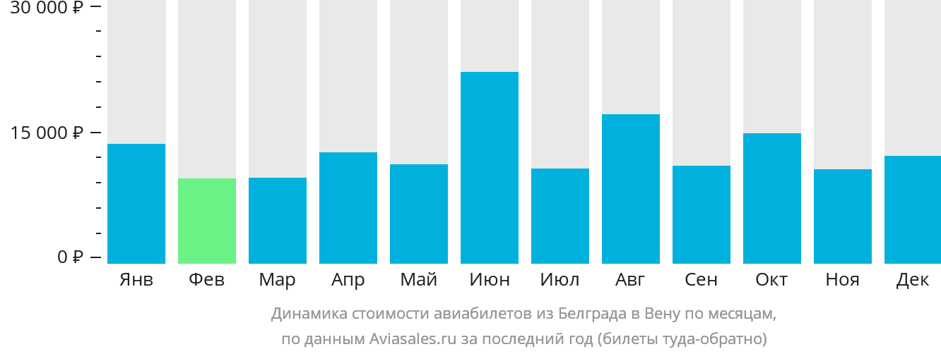 Динамика стоимости авиабилетов из Белграда в Вену по месяцам