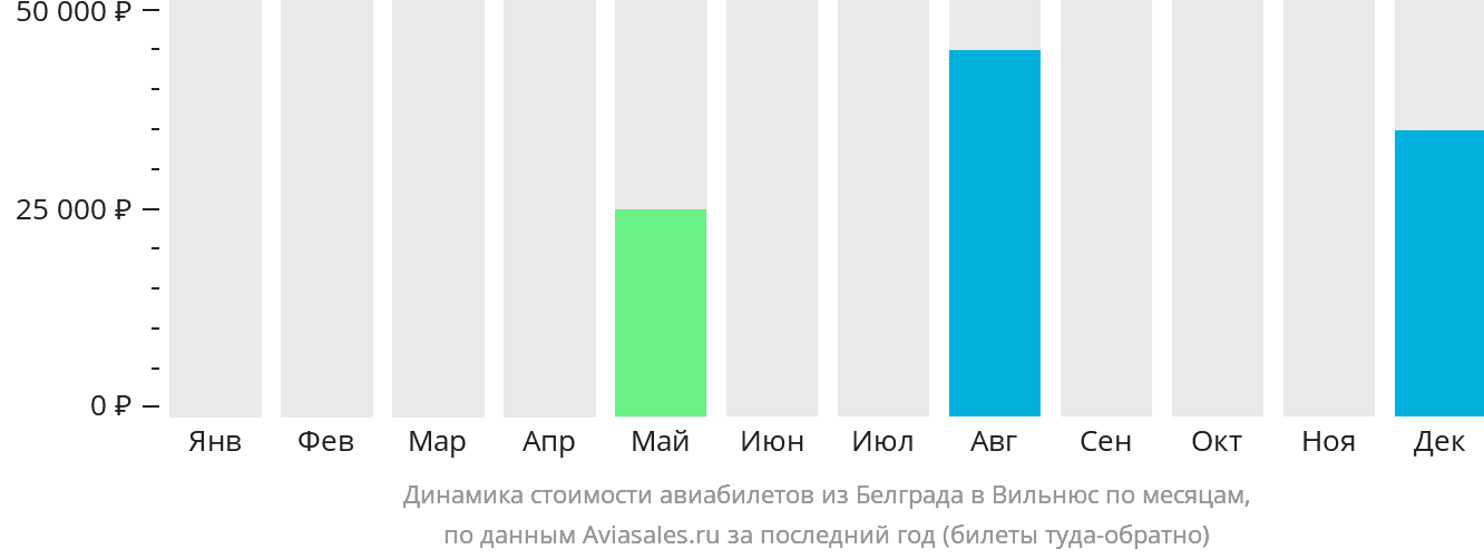 Динамика стоимости авиабилетов из Белграда в Вильнюс по месяцам