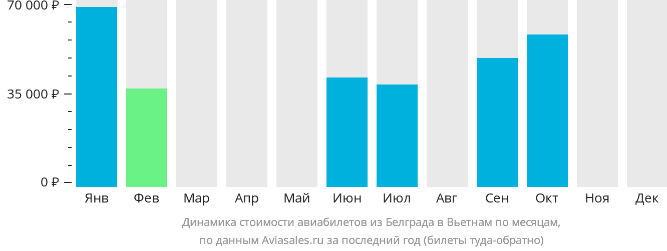 Динамика стоимости авиабилетов из Белграда в Вьетнам по месяцам