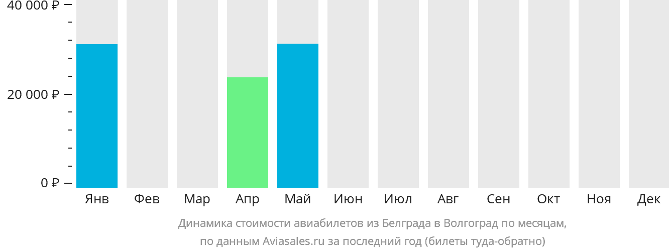 Динамика стоимости авиабилетов из Белграда в Волгоград по месяцам