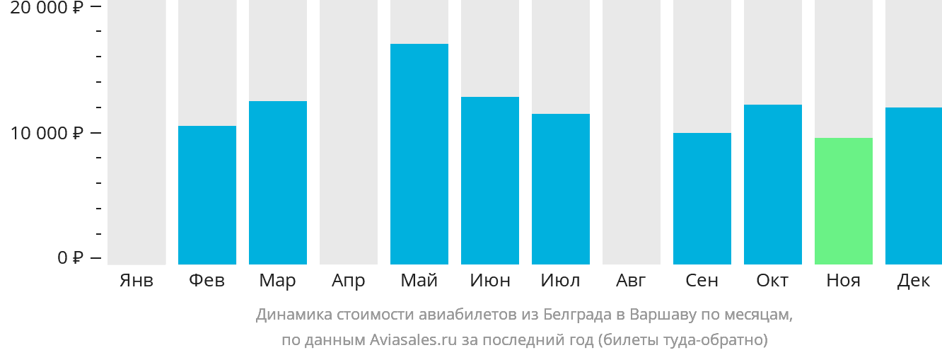 Динамика стоимости авиабилетов из Белграда в Варшаву по месяцам
