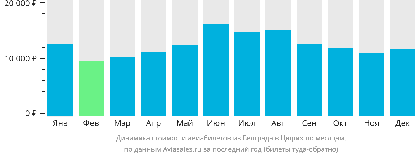 Динамика стоимости авиабилетов из Белграда в Цюрих по месяцам