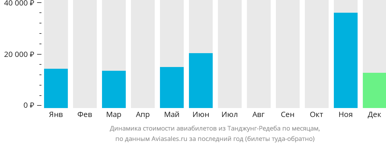 Динамика стоимости авиабилетов из Танджунг-Редеба по месяцам