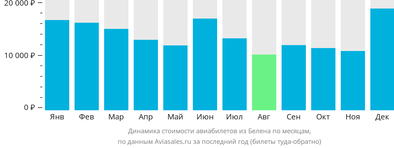 Динамика стоимости авиабилетов из Белена по месяцам