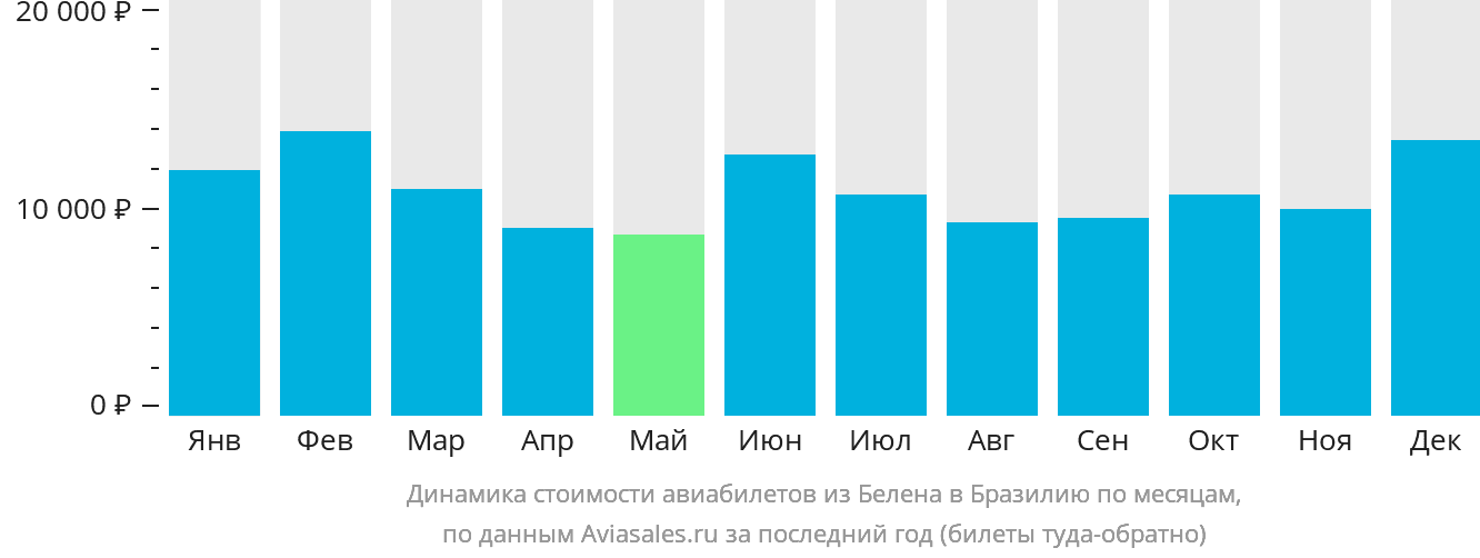Динамика стоимости авиабилетов из Белена в Бразилию по месяцам