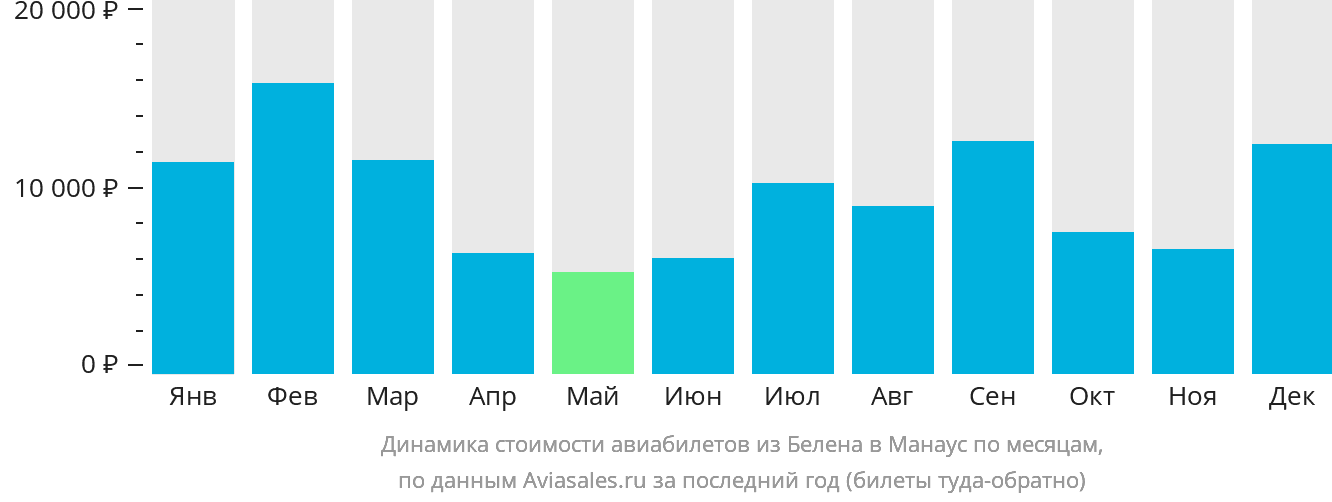Динамика стоимости авиабилетов из Белена в Манаус по месяцам