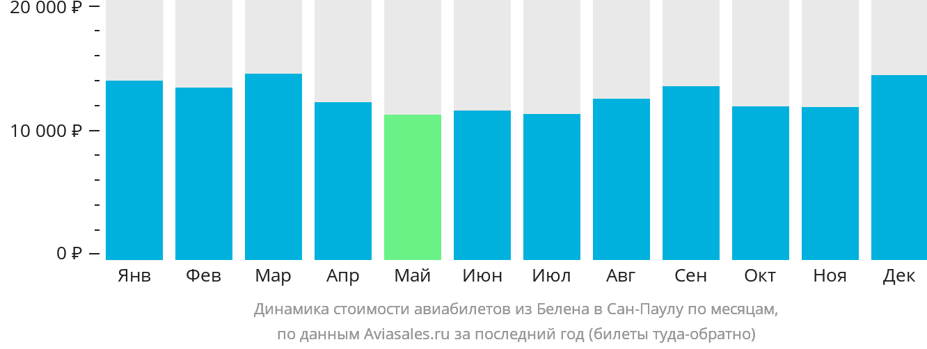 Динамика стоимости авиабилетов из Белена в Сан-Паулу по месяцам