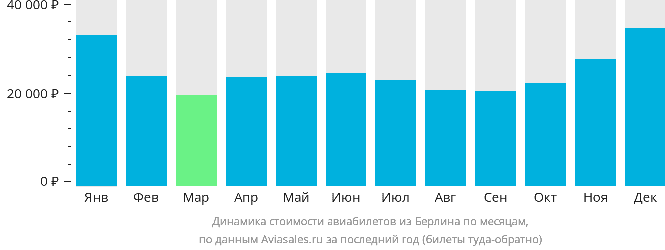 Динамика стоимости авиабилетов из Берлина по месяцам